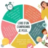 La roue des compromis