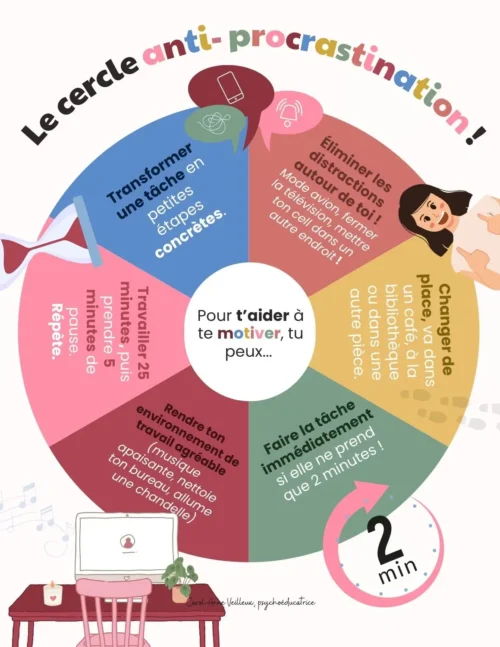La roue anti-procrastination